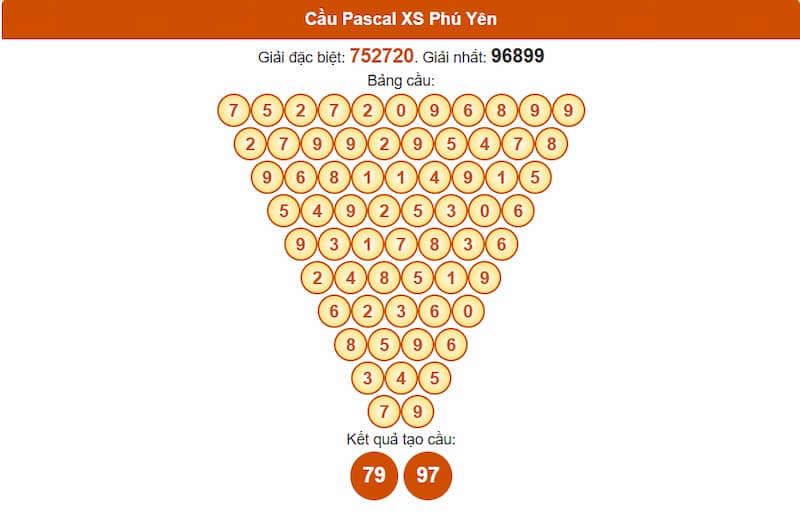 Soi cầu XSMT 14/07/2025 - Dự đoán xổ số miền Trung 14/07 4 Cầu Pascal XS Phú Yên