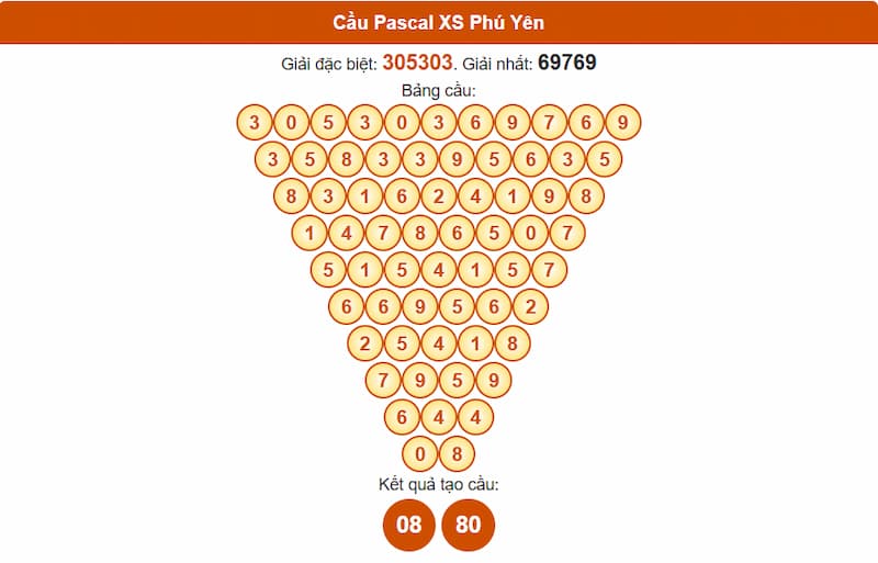 Soi cầu XSMT 21/07/2025 - Dự đoán xổ số miền Trung 21/07 4 Cầu Pascal XS Phú Yên